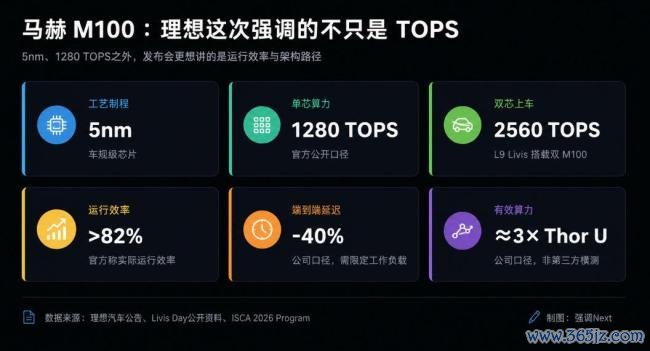 小鹏、蔚来卷算力 理念念换架构